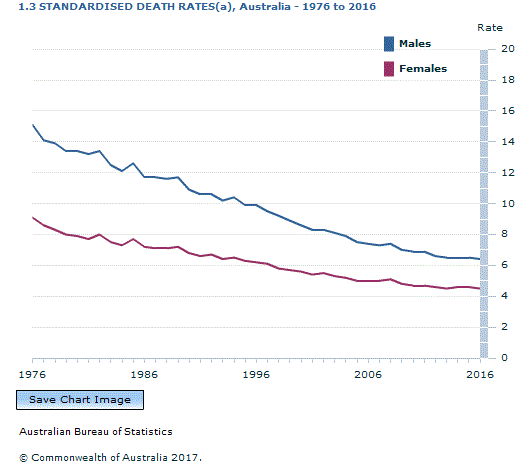 Graph Image for 1.3 STANDARDISED DEATH RATES(a), Australia - 1976 to 2016
